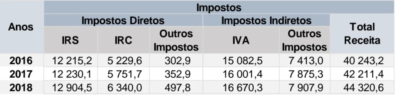 Tabela 1 - Evolução da Receita fiscal em Portugal entre 2016-2018 (Milhões €)