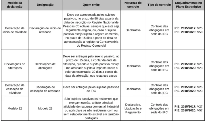 Tabela 9 - Em sede de IRC