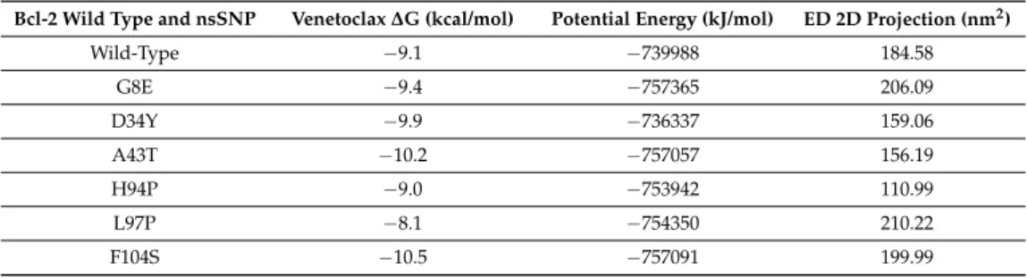 Table 1. List of Bcl-2 nsSNP under study and corresponding binding free energy, potential energy and essential dynamics analysis from the Auto Dock Vina [52] and MD simulations, respectively.