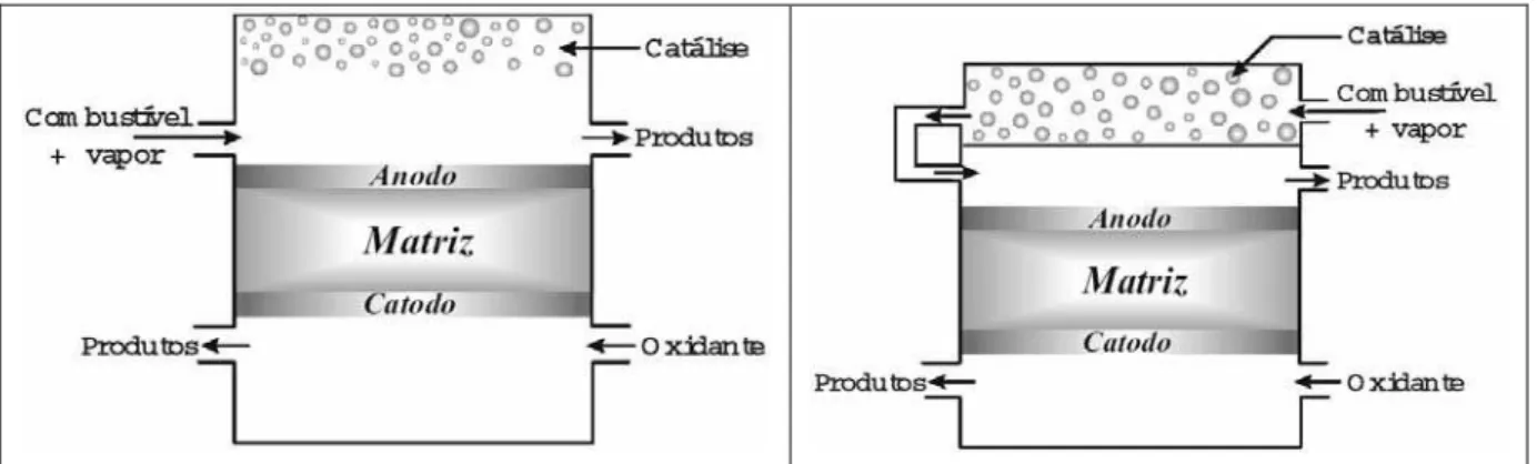Figura 1 – Principais configurações para o processo de reforma a vapor interna  (Silveira e Leal, 2001)