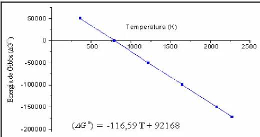 Figura 4 – Variação da energia de Gibbs em função da temperatura. 