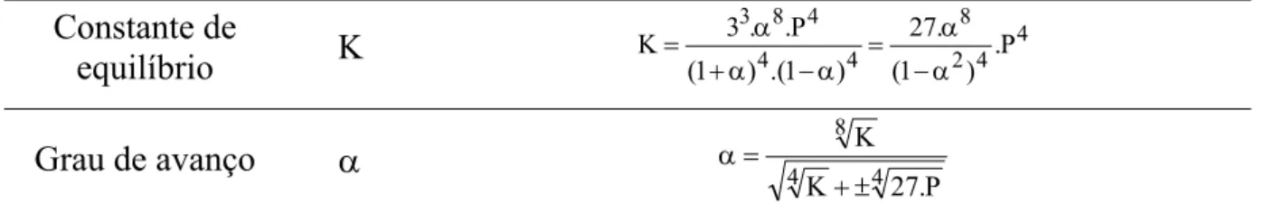 Tabela 7 – Constante de equilíbrio e grau de avanço.  Constante de  equilíbrio  K  442844483P.)1(.27)1.()1(P..K3α−=αα−α+=α Grau de avanço  α  4 8 4 P.27KK±=+α