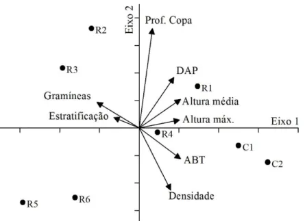 Figura 1. Ordenação das áreas estudadas em relação aos dois primeiros eixos da ACP  das  variáveis  da  vegetação