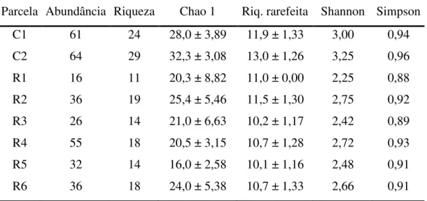 Tabela 2. Porcentagem  de substituição de espécies  (partição beta) na composição da avifauna entre as  áreas de referência, C1 e C2, e as áreas restauradas,  R1 a R6