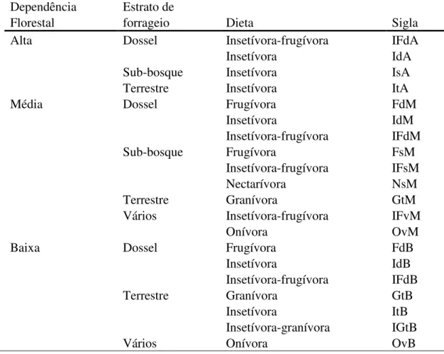 Tabela 4. Abundâncias das combinações de categorias funcionais ao longo das  áreas.  