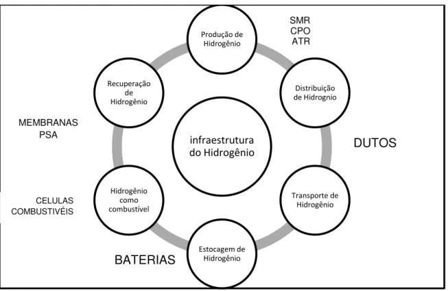 Figura 2.1- Infra-estrutura do Hidrogênio para uso com fins energéticos ( Fonte: Armor, 2005)