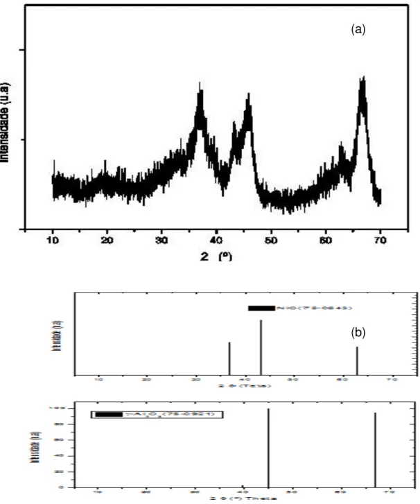 Figura 5.3 - Difratograma de raios X do catalisador na forma oxida de níquel-alumina calcinado a 600ºC