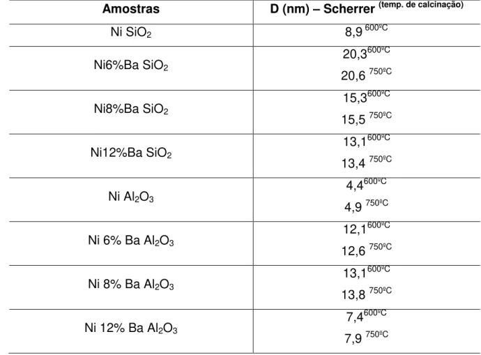 Tabela 5-4 --Valores médio do tamanho do cristalito obtidos a partir do método descrito por Scherrer  (calcinados a 600ºC e calcinados a 750ºC) 