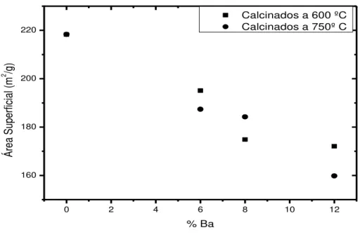 Figura 5.9 - Variação da área superficial especifica nos catalisadores suportados em SiO 2   