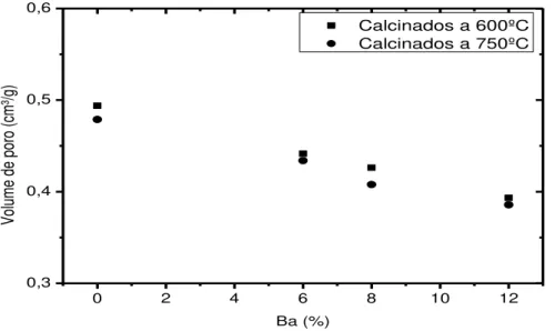 Figura  5.10  -  Variação  do  volume  de  poro  dos  catalisadores  suportados  em  -Al 2 O 3   com  teor  de  bário  (%Ba) 
