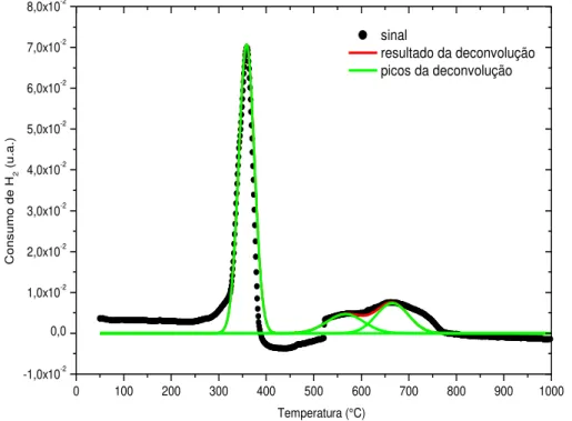 Figura 50. Perfis de TPR das amostras LaCo 0,93 Fe 0,07 O 3  sintetizadas pelo método citrato