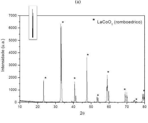 Figura  18.  Difratogramas  de  raios  X  de  (a)-LaCoO 3 ;  (b)  e  (c)-LaCoO 3   da  literatura  sintetizadas pelo método de precipitação