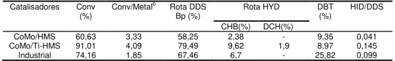 Tabela 3  –  Resultados dos ensaios catalíticos da reação de HDS do DBT  