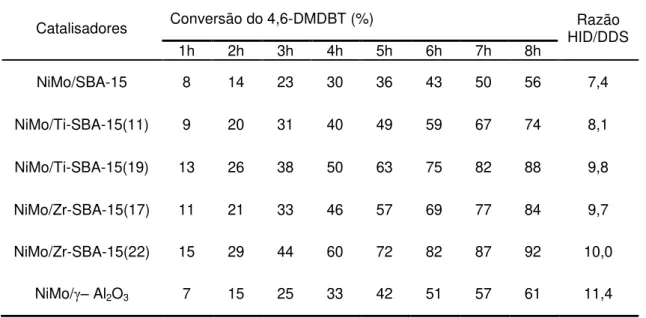 Tabela 4  –  Conversão do 4,6-DMDBT e razão dos mecanismos de reação HID/DDS  