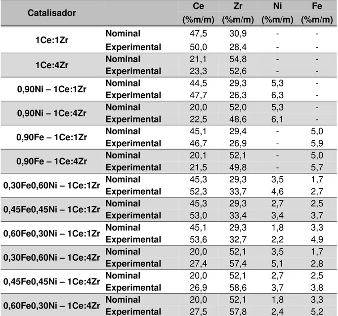 Tabela 5-1 - Resultados de análise química por FRX para os suportes e catalisadores. 