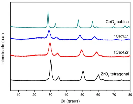 Figura 5-1 - Difratograma de raios X dos suportes 1Ce:1Zr e 1Ce:4Zr. 