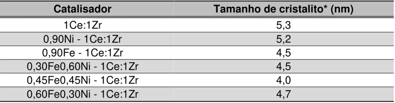 Tabela 5-2 - Tamanho médio dos cristalitos do suporte nos catalisadores suportados em 1Ce:1Zr