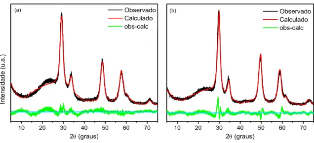 Figura 5-6 - Refinamento de Rietveld para: (a) 1Ce:1Zr; (b) 1Ce:4Zr. 