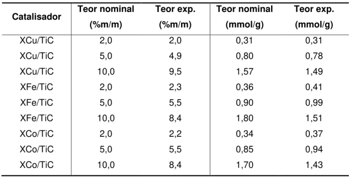 Tabela 2  – Resultados de análise química por FRX  –  XM/TiC.  
