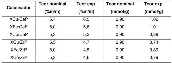 Tabela 4 apresenta os resultados dos mesmos metais nos catalisadores XM-TiSG,  XM-CeSG e XM-ZrSG