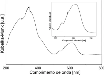 Figura 17  –  Espectro ERD-UV VIS  do catalisador 8,4Co/TiC calcinado a 700ºC. 