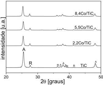 Figura 20  –  Difratograma de raios X dos catalisadores XCo/TiC: A indica a fase  anatase e R rutilo.