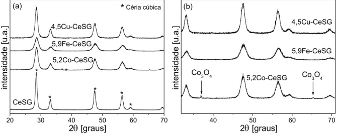 Figura 23  –  (a) Difratograma de raios X dos catalisadores XM-CeSG; (b) ampliação  para evidenciar picos referentes aos óxidos metálicos