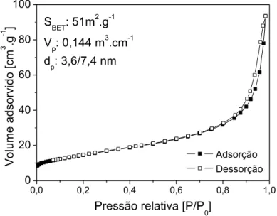 Figura  26  – Titânia  TiC:  Isotermas  de  adsorção/dessorção  de  nitrogênio  e  propriedades texturais