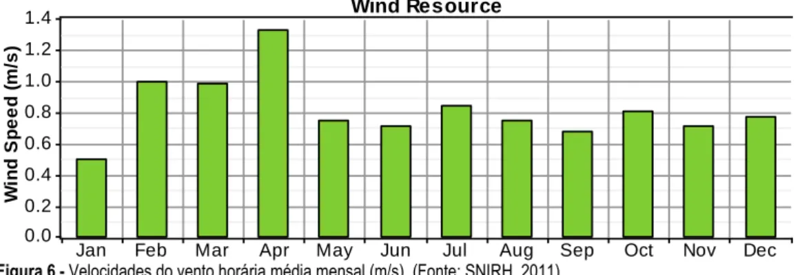 Figura 6 - Velocidades do vento horária média mensal (m/s). (Fonte: SNIRH, 2011). 