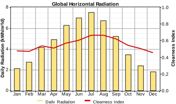 Figura 7 - Variação da Radiação solar (kWh/m 2 /dia) na cidade de Estremoz. (Latitude: 38º 50' N; Longitude: 7º 36' W)  