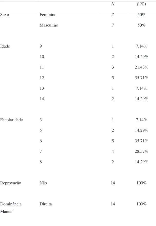 Tabela 2 - Caracterização do Grupo de Controlo  N  f (%)  Sexo  Feminino  7  50%  Masculino  7  50%  Idade  9  1  7.14%  10  2  14.29%  11  3  21.43%  12  5  35.71%  13  1  7.14%  14  2  14.29%  Escolaridade  3  1  7.14%  5  2  14.29%  6  5  35.71%  7  4  