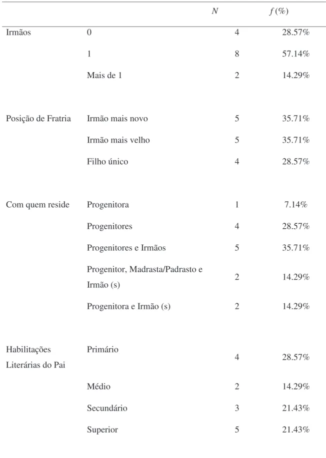 Tabela 2 - Caracterização do Grupo de Controlo (Continuação) 