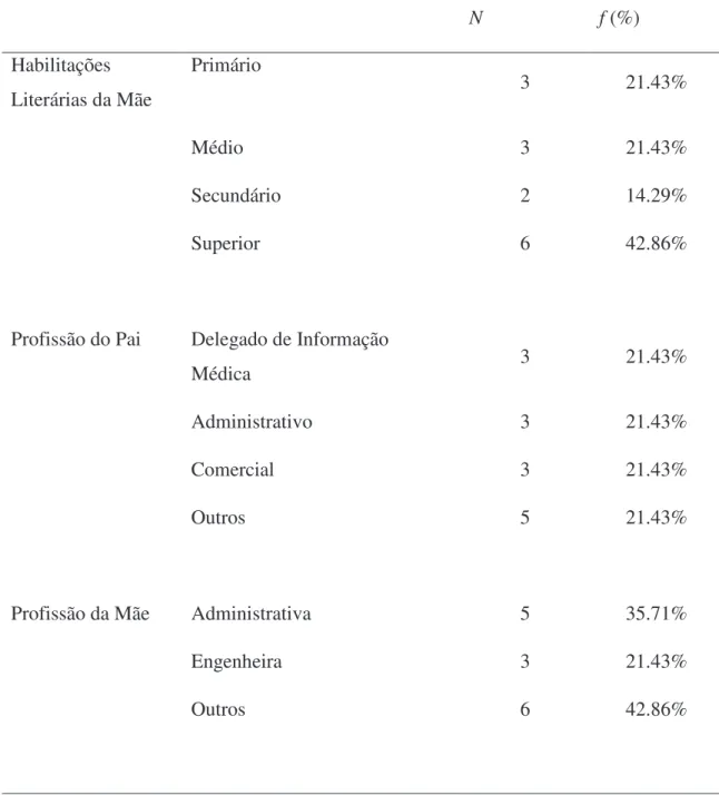 Tabela 2 - Caracterização do Grupo de Controlo (Continuação)  N  f (%)  Habilitações  Literárias da Mãe  Primário  3  21.43%  Médio  3  21.43%  Secundário  2  14.29%  Superior  6  42.86% 