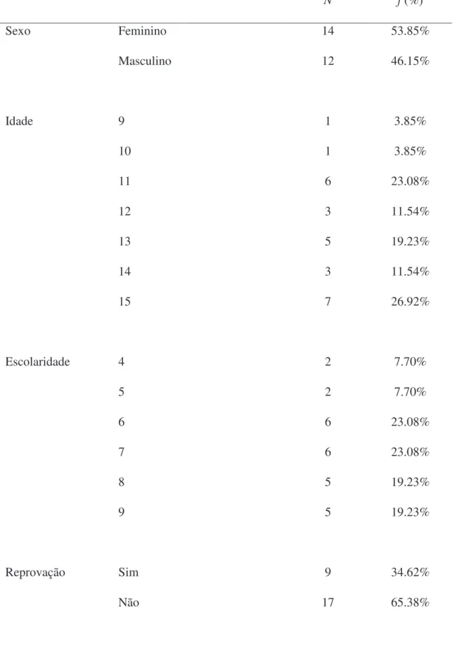 Tabela 3 -Caracterização do Grupo Clínico  N  f (%)  Sexo  Feminino  14  53.85%  Masculino  12  46.15%  Idade  9  1  3.85%  10  1  3.85%  11  6  23.08%  12  3  11.54%  13  5  19.23%  14  3  11.54%  15  7  26.92%  Escolaridade  4  2  7.70%  5  2  7.70%  6  