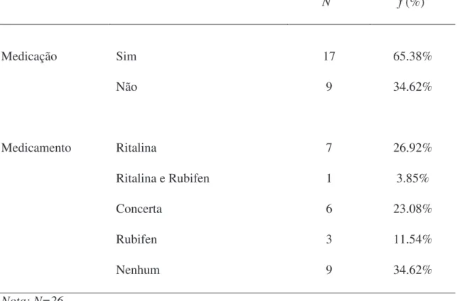 Tabela 3 -Caracterização do Grupo Clínico (Continuação)           N         f (%)  Medicação  Sim  17  65.38%  Não  9  34.62%  Medicamento  Ritalina  7  26.92%  Ritalina e Rubifen  1  3.85%  Concerta  6  23.08%  Rubifen  3  11.54%  Nenhum  9  34.62%  Nota:
