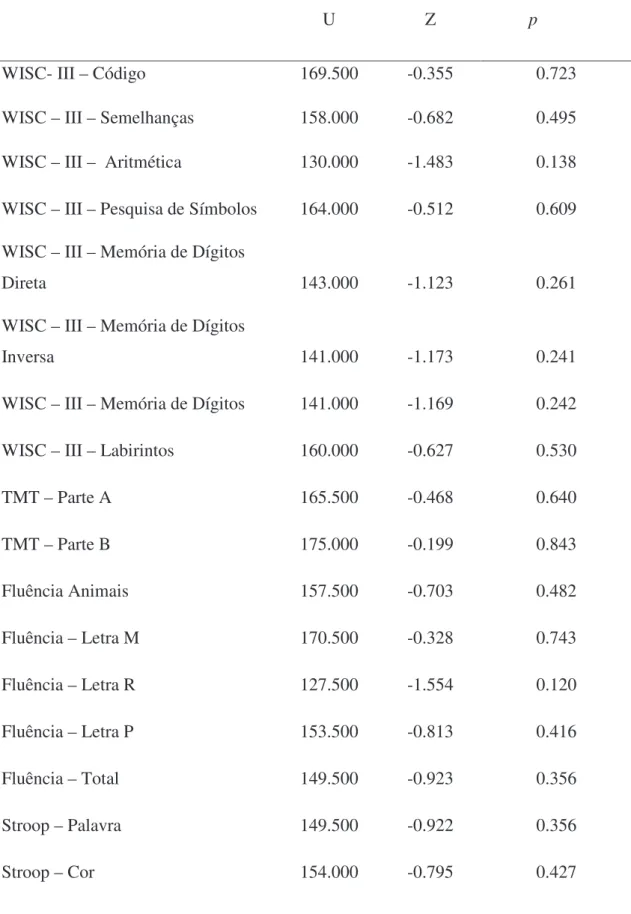 Tabela 4 - Resultados do Teste de Mann-Whitney para comparação do rendimento dos  testes entre o grupo com PHDA e grupo controlo 