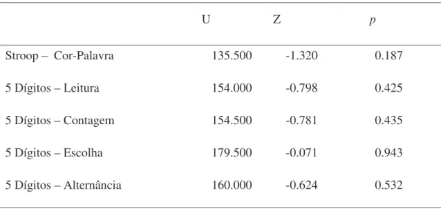 Tabela 4 - Resultados do Teste de Mann-Whitney para comparação do rendimento dos  testes entre o grupo com PHDA e grupo controlo (continuação) 