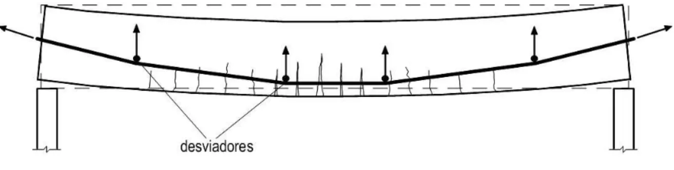 Figura 3.14 – Detalhe de uma viga protendida externamente.  Fonte: VERÍSSIMO e CÉSAR JÚNIOR, (1998)
