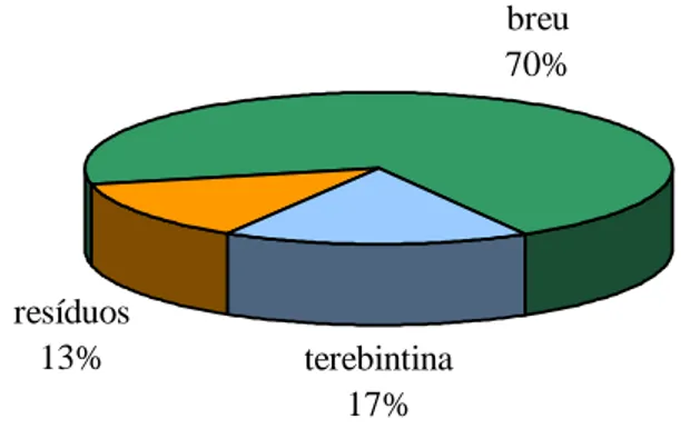 Figura 3 – Proporções médias dos derivados decorrentes da transformação da resina.  Fonte: Ferreira, 2001
