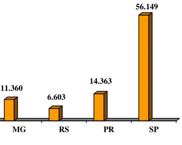 Figura 5 – Produção de goma-resina por Estados brasileiros em ton/ano – safra 2000/2001