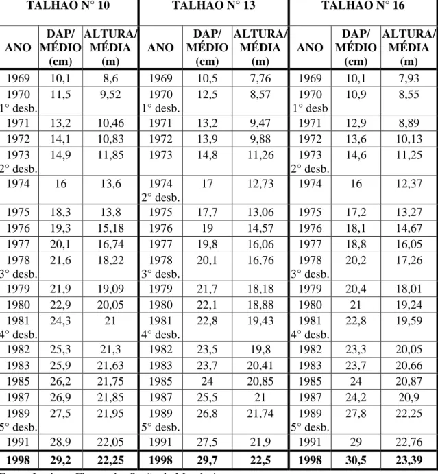 Tabela 3 – DAP e altura das árvores dos talhões 10, 13 e 16 da Floresta de Manduri. 