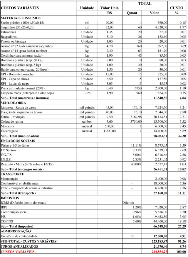 Tabela 5 – Custos variáveis de produção da operação de resinagem (produção de 750  toneladas de resina extraídas de 176.113 faces)