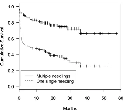 FIGURE 3. Kaplan-Meier cumulative survival curves for all needlings vs. the first  needling (125 eyes)