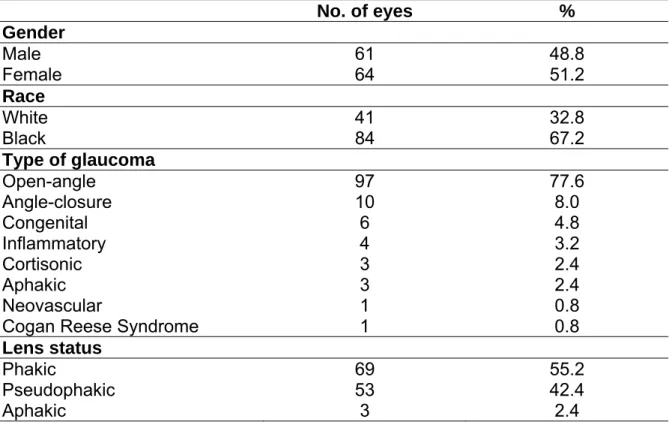 TABLE 1. Demographics and characteristics of the study population  No. of eyes  %  Gender  Male 61  48.8  Female 64  51.2  Race  White 41  32.8  Black 84  67.2  Type of glaucoma  Open-angle 97  77.6  Angle-closure 10  8.0  Congenital 6  4.8  Inflammatory 4