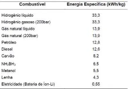 Tabela 1 - Valores de energia do hidrogênio e outros combustíveis. 