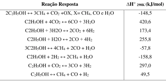 Tabela 4 - Reações que envolvem o etanol e suas contribuições ao sistema. 