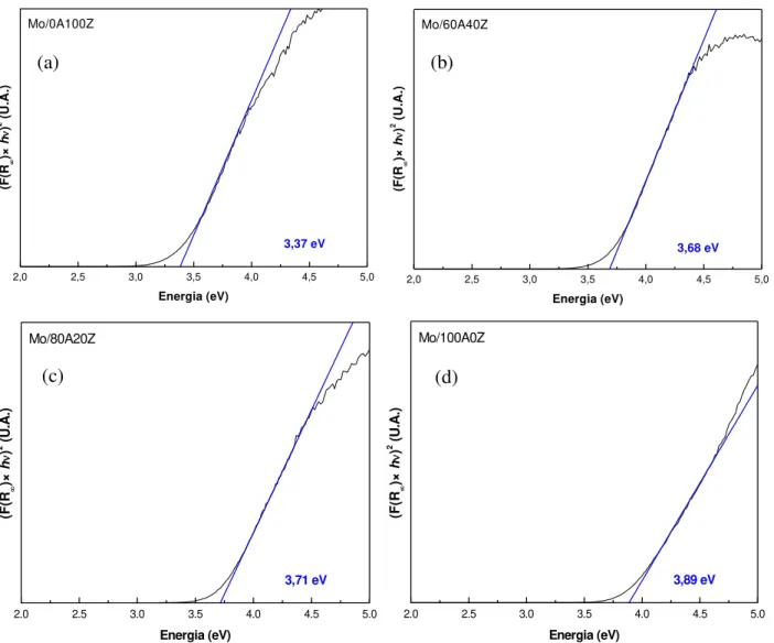 Figura 5.21 –  Energia da borda de absorção de Mo dos sólidos Mo/xAyZ: (a) Mo/0A100Z; (b)  Mo/60A40Z; (c) Mo/80A20Z; (d) Mo/100A0Z