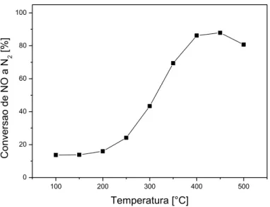 Figura 5.17  –  Conversão de NO a N 2  sobre o catalisador V 2 O 5  /TiO 2  em função da  temperatura