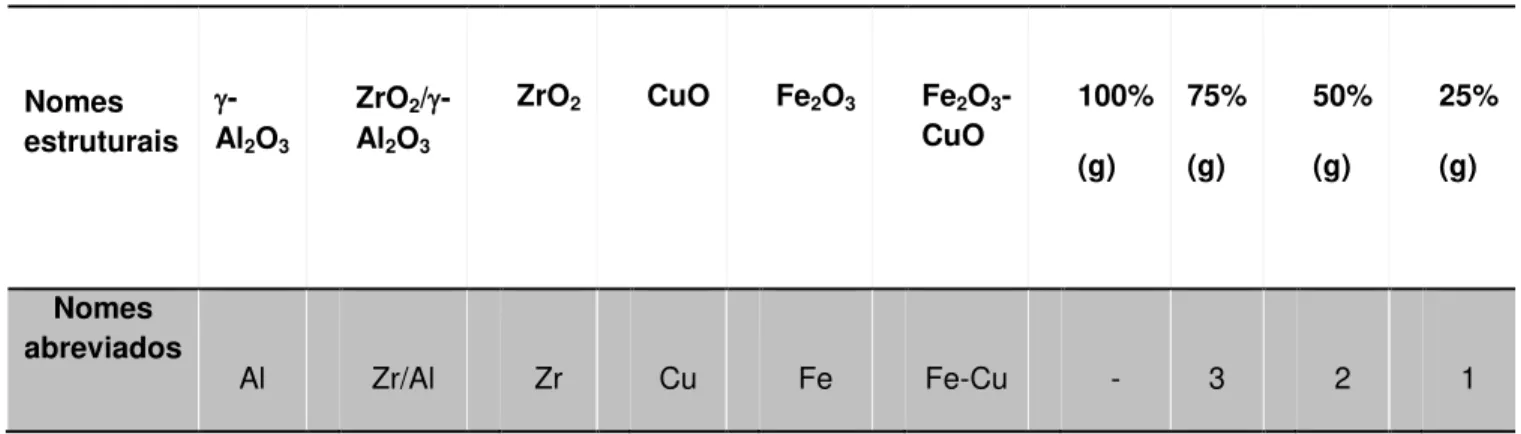 Tabela 4.3: Nomenclatura dos catalisadores.  Nomes  estruturais   -Al 2 O 3 ZrO 2 /-Al2O3 ZrO 2 CuO  Fe 2 O 3 Fe 2 O 3 -CuO  100%  (g)  75% (g)  50% (g)      25% (g)  Nomes  abreviados  Al  Zr/Al  Zr  Cu  Fe  Fe-Cu  -  3  2  1 