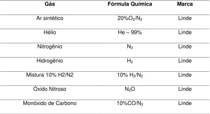 Tabela 4.2 - Lista de gases utilizados nas caracterizações e testes catalíticos 